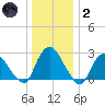 Newburgh tide chart for Sunday, January 2, 2022