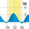 Newburgh tide chart for Monday, January 31, 2022