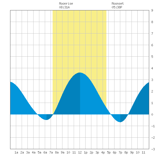 Newburgh tide chart for Monday, January 3, 2022