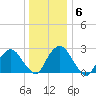 Newburgh tide chart for Thursday, January 6, 2022