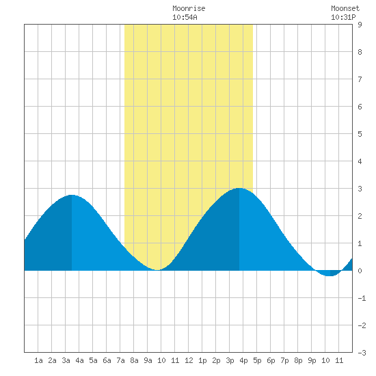Newburgh tide chart for Friday, January 7, 2022