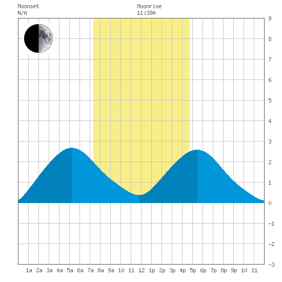 Newburgh tide chart for Sunday, January 9, 2022