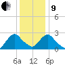 Newburgh tide chart for Sunday, January 9, 2022