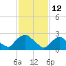 Newburgh tide chart for Saturday, February 12, 2022