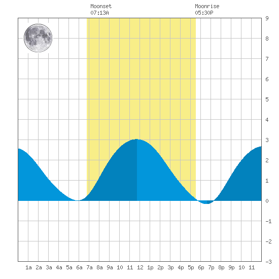 Newburgh tide chart for Wednesday, February 16, 2022