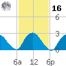 Newburgh tide chart for Wednesday, February 16, 2022