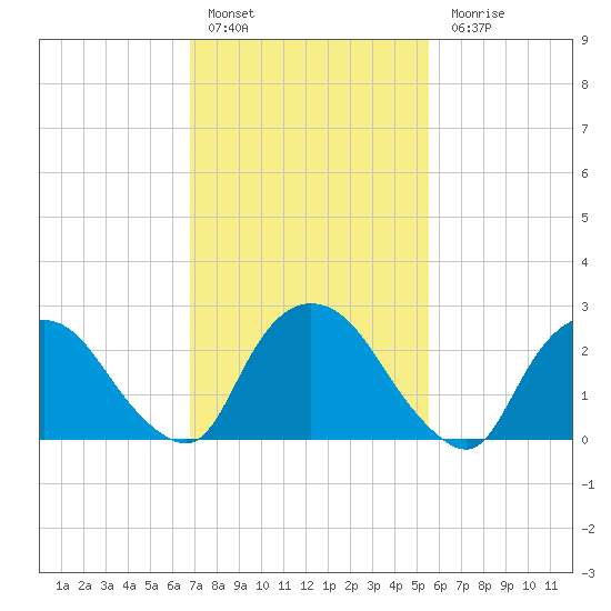 Newburgh tide chart for Thursday, February 17, 2022