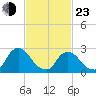 Newburgh tide chart for Wednesday, February 23, 2022