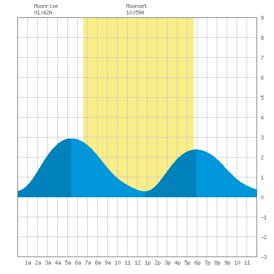 Newburgh tide chart for Thursday, February 24, 2022