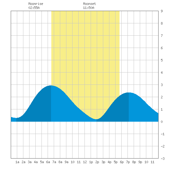 Newburgh tide chart for Friday, February 25, 2022
