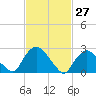 Newburgh tide chart for Sunday, February 27, 2022