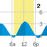 Newburgh tide chart for Wednesday, February 2, 2022