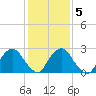 Newburgh tide chart for Saturday, February 5, 2022