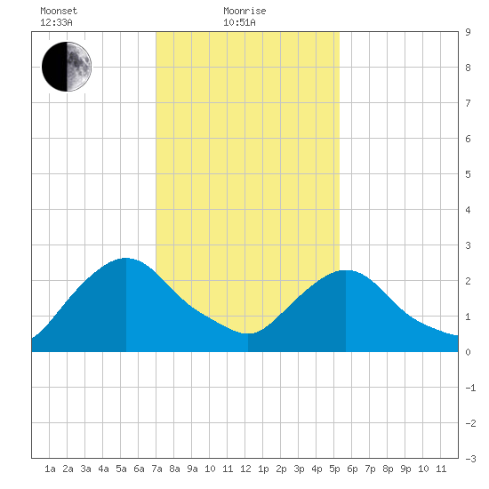 Newburgh tide chart for Tuesday, February 8, 2022