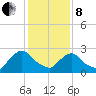 Newburgh tide chart for Tuesday, February 8, 2022