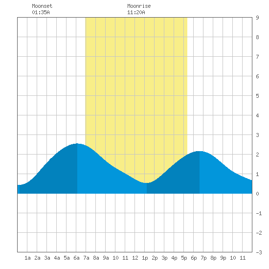 Newburgh tide chart for Wednesday, February 9, 2022