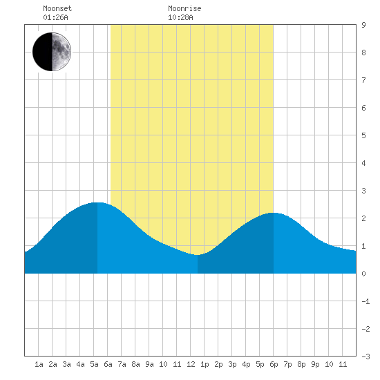 Newburgh tide chart for Thursday, March 10, 2022