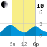 Newburgh tide chart for Thursday, March 10, 2022