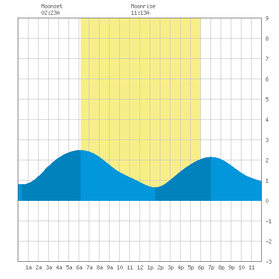 Newburgh tide chart for Friday, March 11, 2022