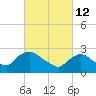 Newburgh tide chart for Saturday, March 12, 2022