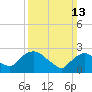 Newburgh tide chart for Sunday, March 13, 2022