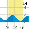 Newburgh tide chart for Monday, March 14, 2022