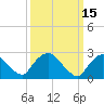 Newburgh tide chart for Tuesday, March 15, 2022