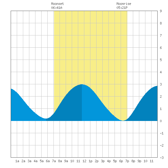 Newburgh tide chart for Wednesday, March 16, 2022