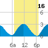 Newburgh tide chart for Wednesday, March 16, 2022
