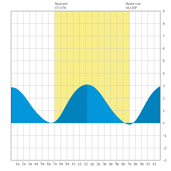 Newburgh tide chart for Thursday, March 17, 2022
