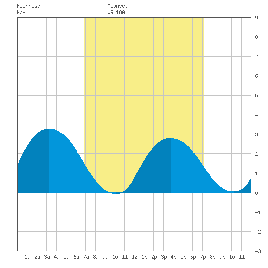 Newburgh tide chart for Tuesday, March 22, 2022
