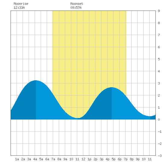 Newburgh tide chart for Wednesday, March 23, 2022
