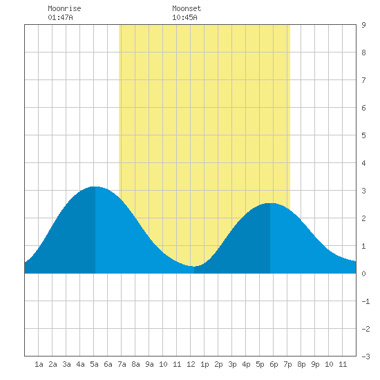 Newburgh tide chart for Thursday, March 24, 2022