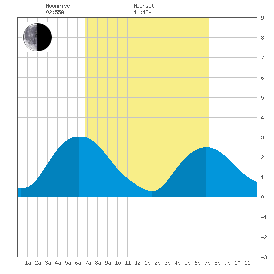 Newburgh tide chart for Friday, March 25, 2022