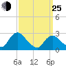 Newburgh tide chart for Friday, March 25, 2022