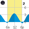 Newburgh tide chart for Wednesday, March 2, 2022