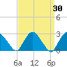 Newburgh tide chart for Wednesday, March 30, 2022