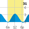 Newburgh tide chart for Thursday, March 31, 2022