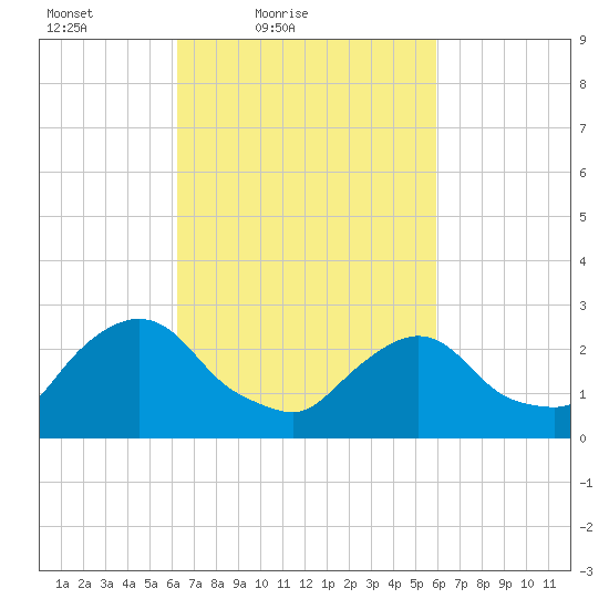 Newburgh tide chart for Wednesday, March 9, 2022