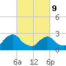 Newburgh tide chart for Wednesday, March 9, 2022