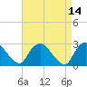 Newburgh tide chart for Thursday, April 14, 2022