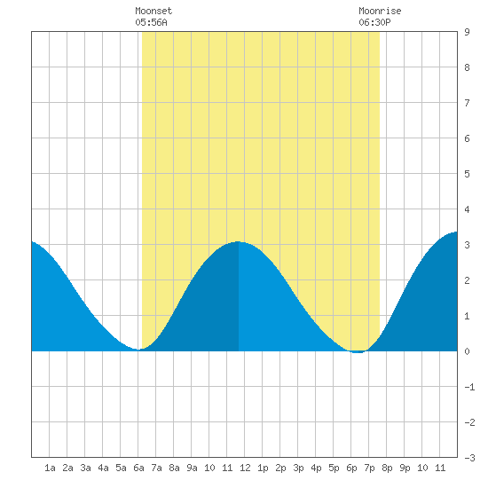 Newburgh tide chart for Friday, April 15, 2022