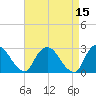 Newburgh tide chart for Friday, April 15, 2022