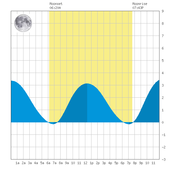 Newburgh tide chart for Saturday, April 16, 2022