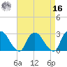 Newburgh tide chart for Saturday, April 16, 2022