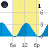 Newburgh tide chart for Friday, April 1, 2022