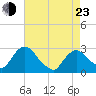 Newburgh tide chart for Saturday, April 23, 2022