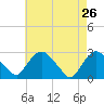 Newburgh tide chart for Tuesday, April 26, 2022