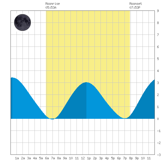 Newburgh tide chart for Saturday, April 30, 2022