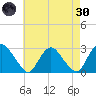 Newburgh tide chart for Saturday, April 30, 2022